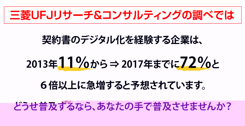 三菱UFJリサーチ＆コンサルティングの調べでは、契約書のデジタル化を経験する企業は、２０１３年１１％から ⇒ ２０１７年までに７２％と６倍以上に急増すると予想されています。どうせ普及するなら、あなたの手で普及させませんか？