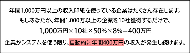 年間1,000万円以上の収入印紙を使っている企業はたくさん存在します。もしあなたが、年間1,000万以上の企業を10社獲得するだけで、1,000万円×10社×50％×8％＝400万円、企業がシステムを使う限り、自動的に年間400万円の収入が発生し続けます。
